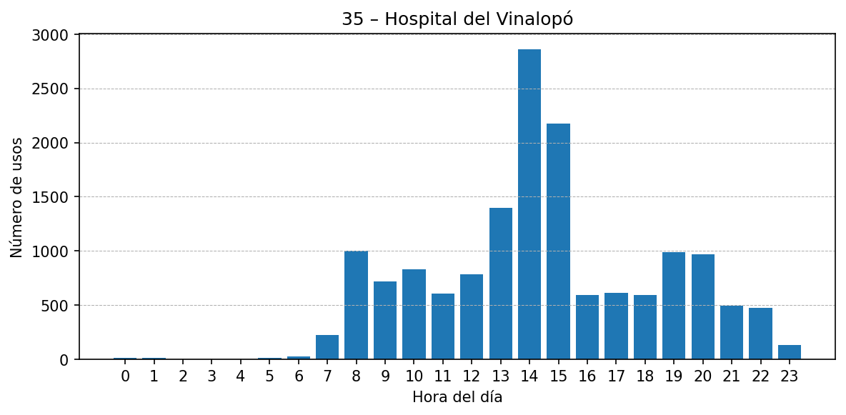 Estación 035 – Hospital del Vinalopó